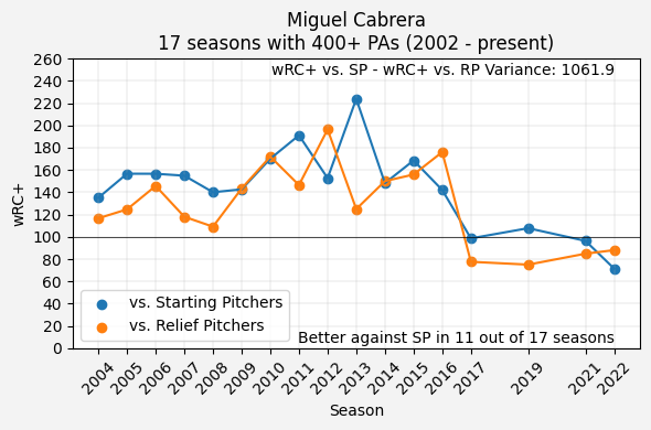 Miguel Cabrera wRC+ vs SP - wRC+ vs RP Line Graph